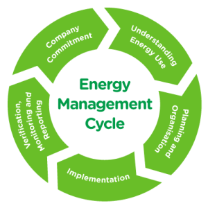 energie management